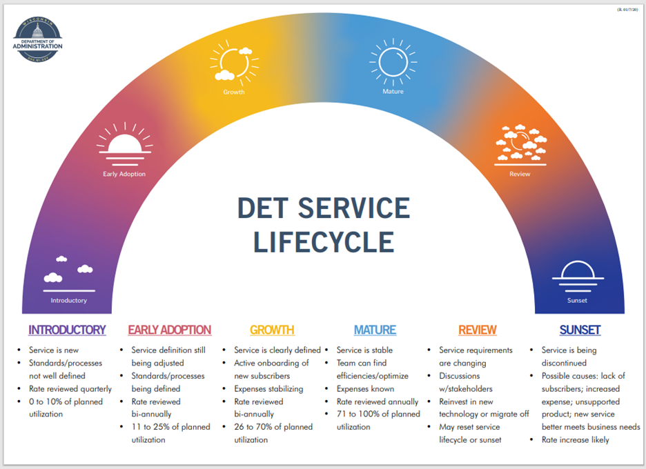 DET Service Lifecycle, with various phases from introductory to sunset