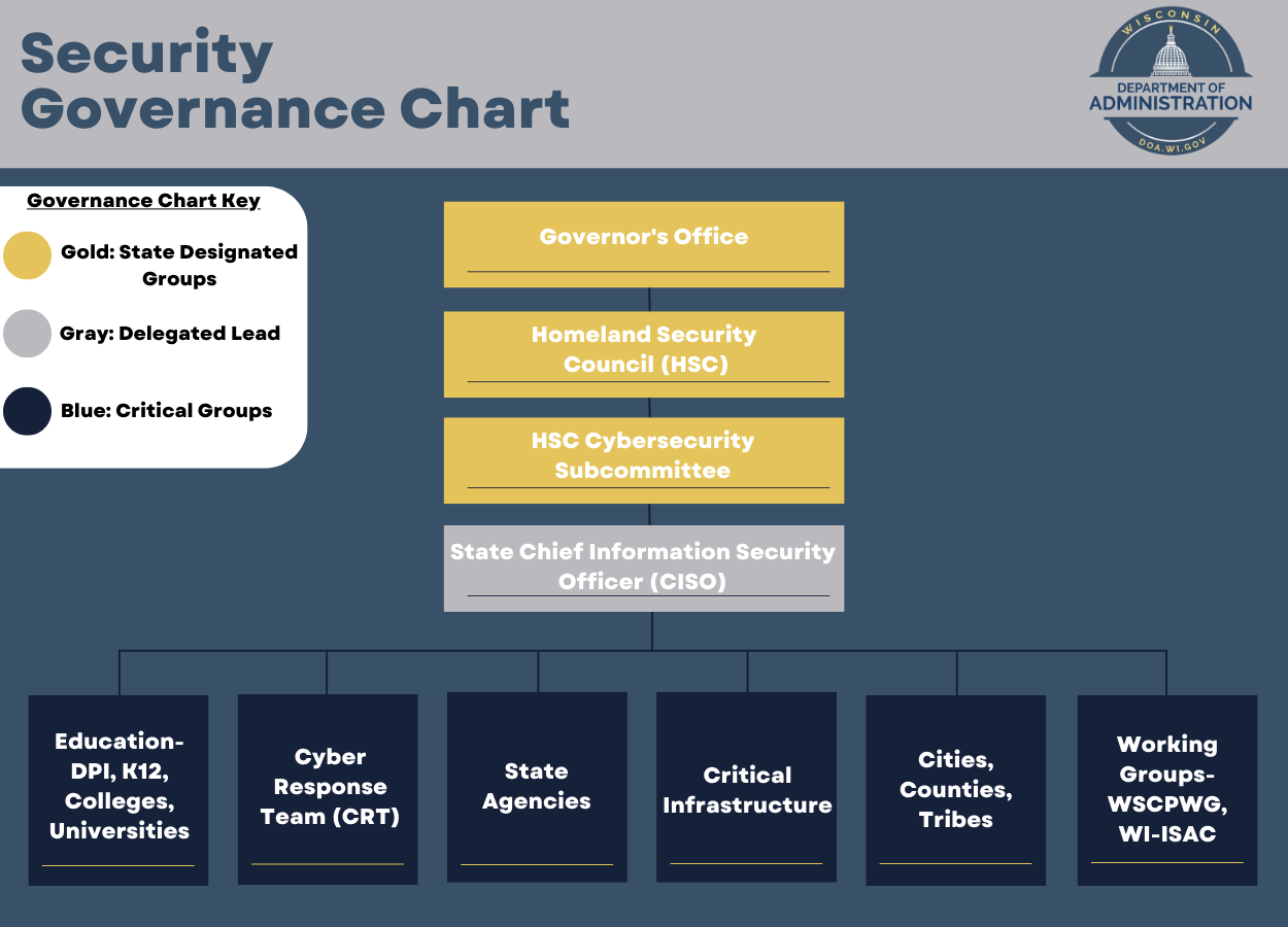 Security Governance Chart, with dedicated groups, leads, and work groups